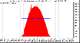 Milwaukee Weather Solar Radiation & Day Average per Minute W/m2 (Today)