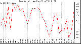 Milwaukee Weather Solar Radiation per Day KW/m2