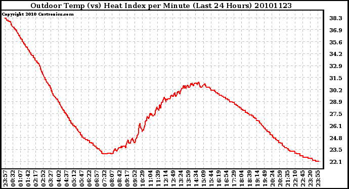 Milwaukee Weather Outdoor Temp (vs) Heat Index per Minute (Last 24 Hours)