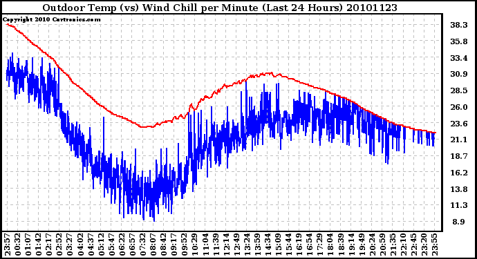 Milwaukee Weather Outdoor Temp (vs) Wind Chill per Minute (Last 24 Hours)