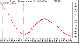 Milwaukee Weather Outdoor Temperature per Minute (Last 24 Hours)