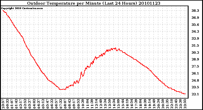 Milwaukee Weather Outdoor Temperature per Minute (Last 24 Hours)