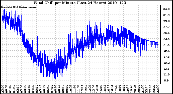 Milwaukee Weather Wind Chill per Minute (Last 24 Hours)