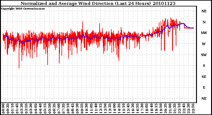 Milwaukee Weather Normalized and Average Wind Direction (Last 24 Hours)