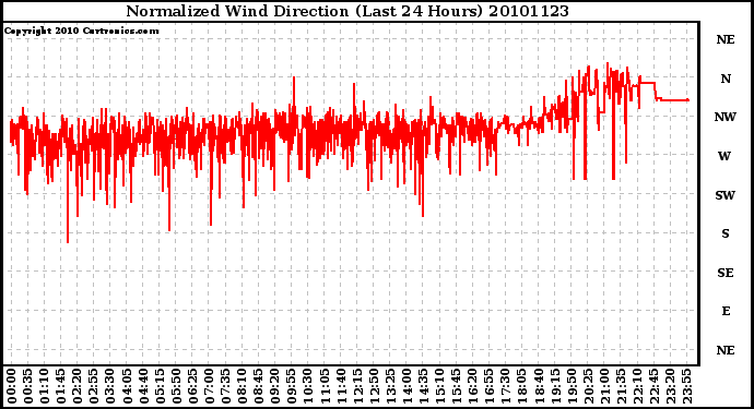 Milwaukee Weather Normalized Wind Direction (Last 24 Hours)