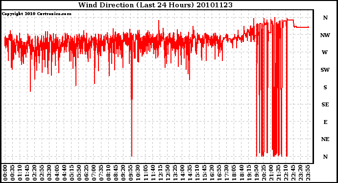 Milwaukee Weather Wind Direction (Last 24 Hours)