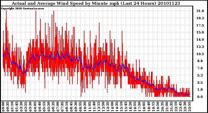 Milwaukee Weather Actual and Average Wind Speed by Minute mph (Last 24 Hours)