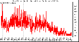 Milwaukee Weather Wind Speed by Minute mph (Last 24 Hours)