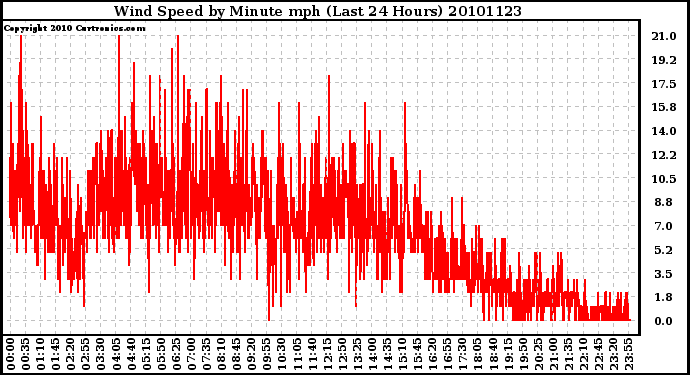 Milwaukee Weather Wind Speed by Minute mph (Last 24 Hours)