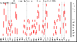 Milwaukee Weather Wind Speed by Minute mph (Last 1 Hour)