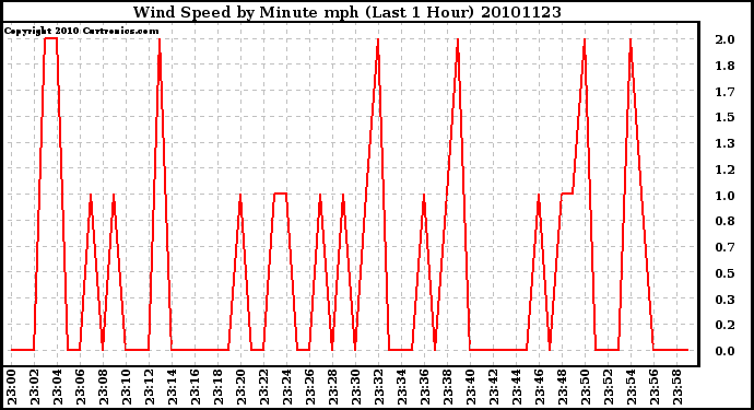 Milwaukee Weather Wind Speed by Minute mph (Last 1 Hour)