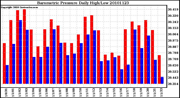 Milwaukee Weather Barometric Pressure Daily High/Low