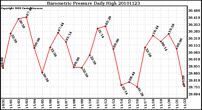 Milwaukee Weather Barometric Pressure Daily High