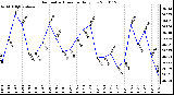 Milwaukee Weather Barometric Pressure Daily Low