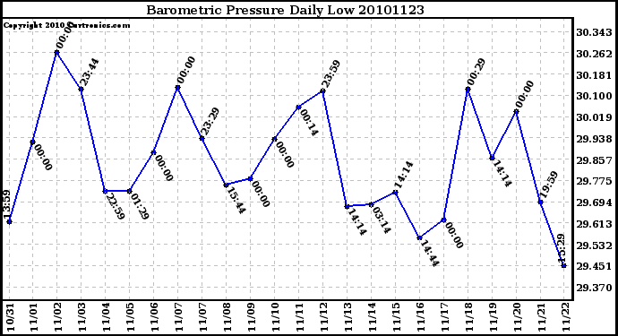 Milwaukee Weather Barometric Pressure Daily Low