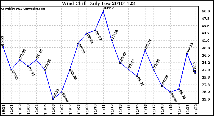 Milwaukee Weather Wind Chill Daily Low