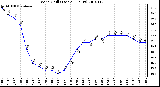 Milwaukee Weather Wind Chill (Last 24 Hours)