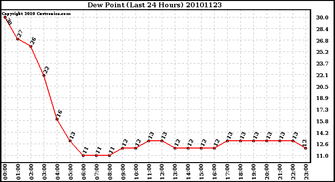 Milwaukee Weather Dew Point (Last 24 Hours)