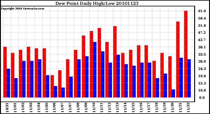 Milwaukee Weather Dew Point Daily High/Low