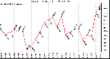 Milwaukee Weather Dew Point Daily High