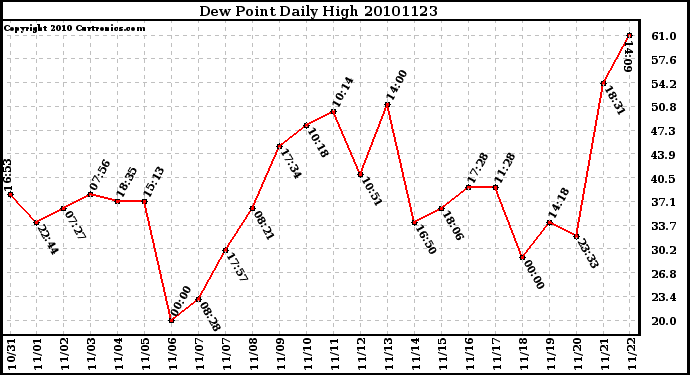 Milwaukee Weather Dew Point Daily High