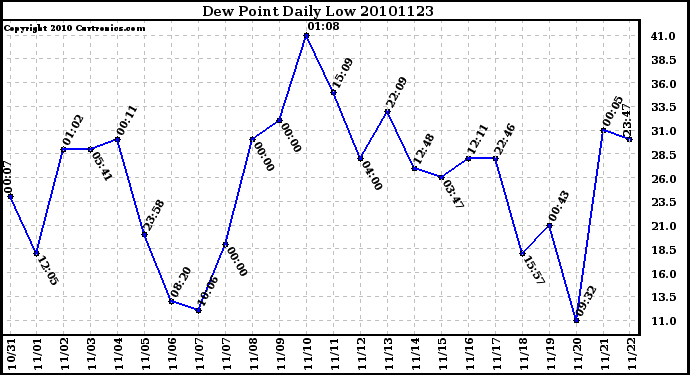 Milwaukee Weather Dew Point Daily Low
