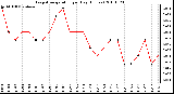 Milwaukee Weather Evapotranspiration per Day (Inches)