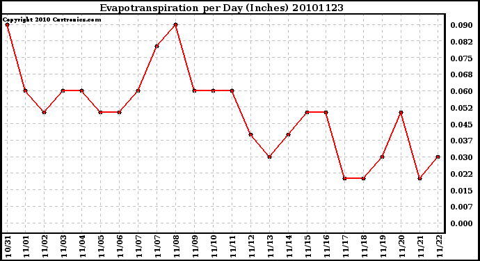 Milwaukee Weather Evapotranspiration per Day (Inches)