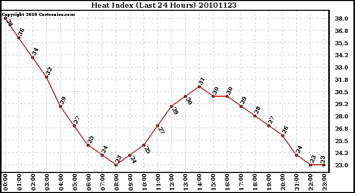 Milwaukee Weather Heat Index (Last 24 Hours)