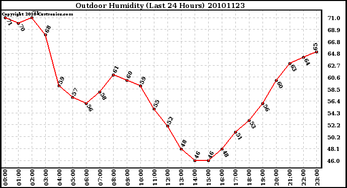Milwaukee Weather Outdoor Humidity (Last 24 Hours)