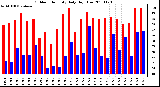 Milwaukee Weather Outdoor Humidity Daily High/Low