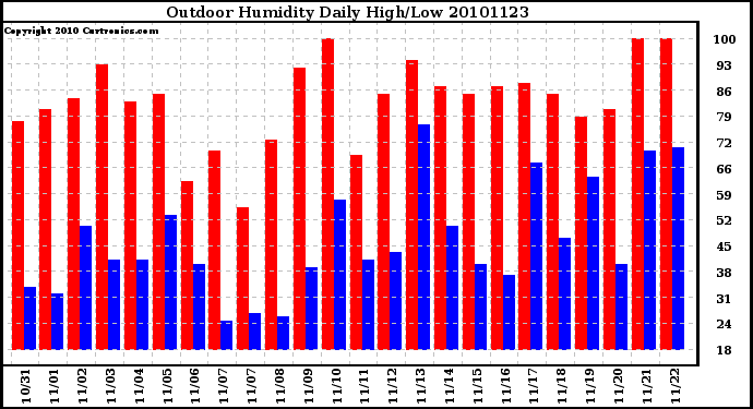 Milwaukee Weather Outdoor Humidity Daily High/Low