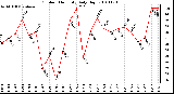 Milwaukee Weather Outdoor Humidity Daily High