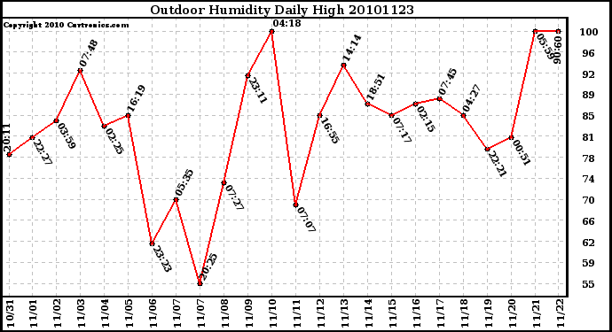 Milwaukee Weather Outdoor Humidity Daily High