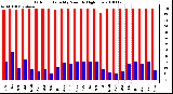 Milwaukee Weather Outdoor Humidity Monthly High/Low