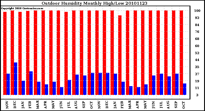 Milwaukee Weather Outdoor Humidity Monthly High/Low