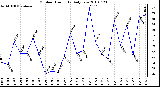 Milwaukee Weather Outdoor Humidity Daily Low