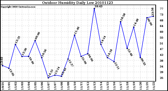 Milwaukee Weather Outdoor Humidity Daily Low