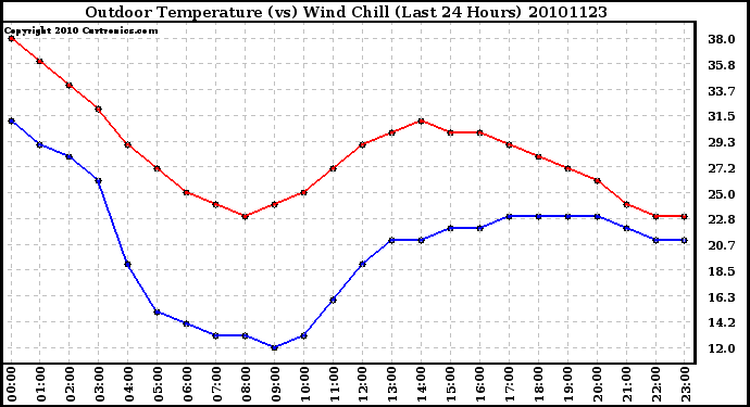 Milwaukee Weather Outdoor Temperature (vs) Wind Chill (Last 24 Hours)