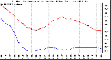 Milwaukee Weather Outdoor Temperature (vs) Dew Point (Last 24 Hours)