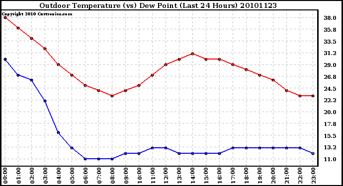 Milwaukee Weather Outdoor Temperature (vs) Dew Point (Last 24 Hours)
