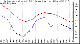 Milwaukee Weather Outdoor Temperature (vs) THSW Index per Hour (Last 24 Hours)