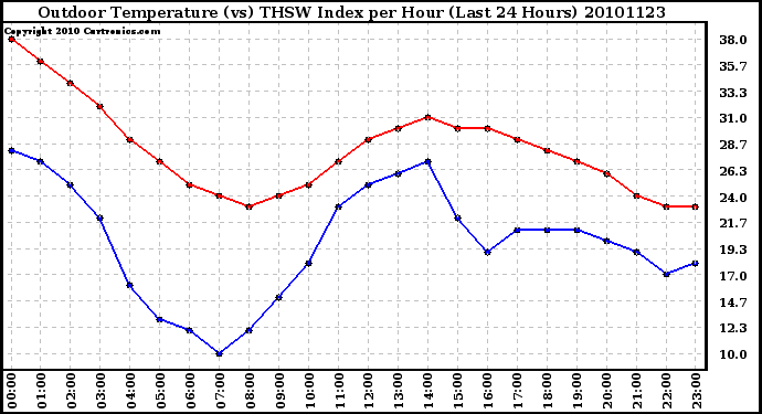Milwaukee Weather Outdoor Temperature (vs) THSW Index per Hour (Last 24 Hours)
