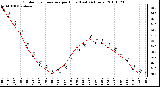 Milwaukee Weather Outdoor Temperature per Hour (Last 24 Hours)