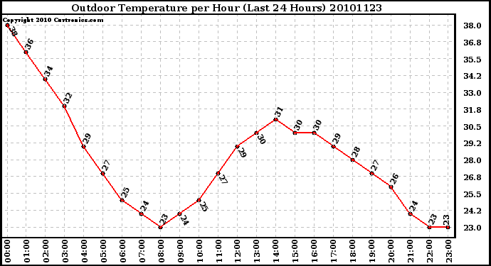 Milwaukee Weather Outdoor Temperature per Hour (Last 24 Hours)