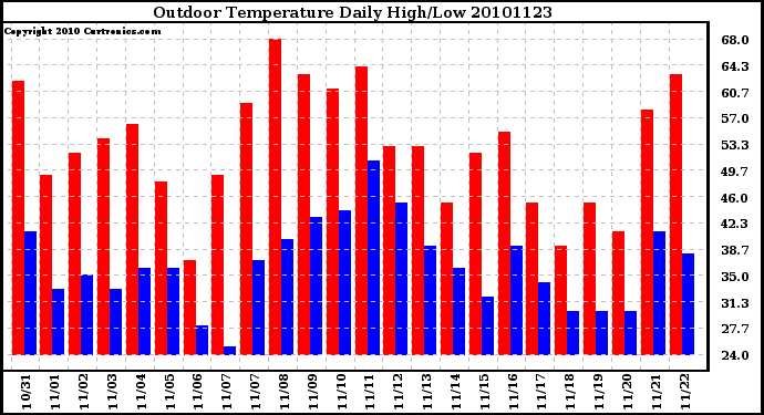 Milwaukee Weather Outdoor Temperature Daily High/Low