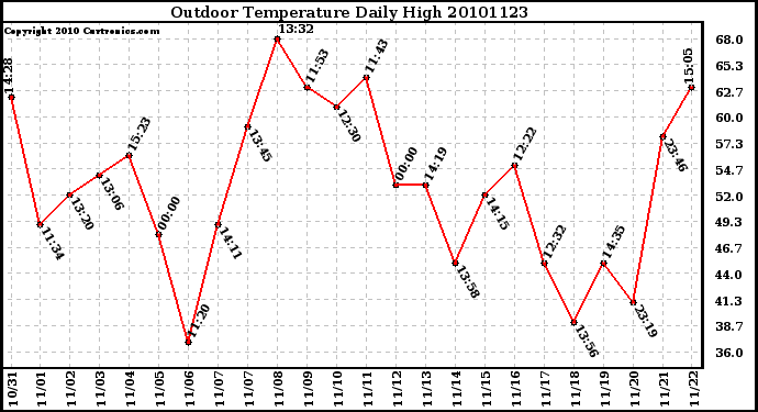 Milwaukee Weather Outdoor Temperature Daily High