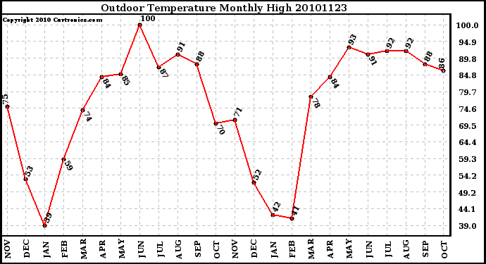 Milwaukee Weather Outdoor Temperature Monthly High