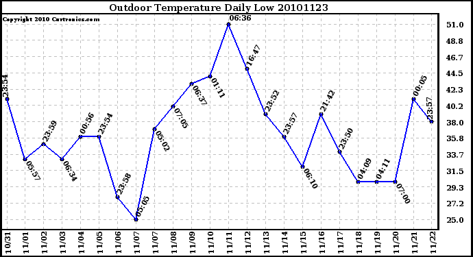 Milwaukee Weather Outdoor Temperature Daily Low