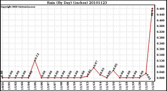 Milwaukee Weather Rain (By Day) (inches)